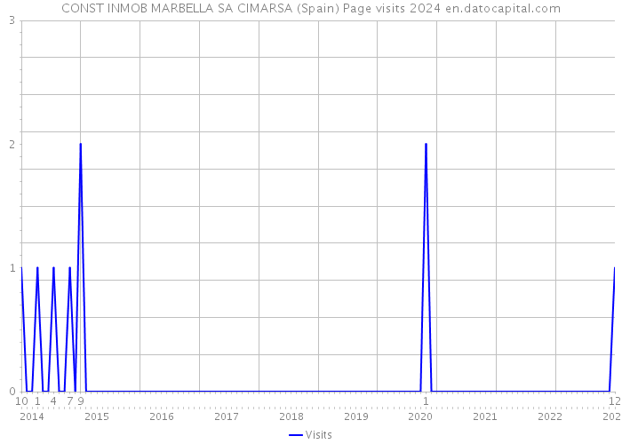 CONST INMOB MARBELLA SA CIMARSA (Spain) Page visits 2024 