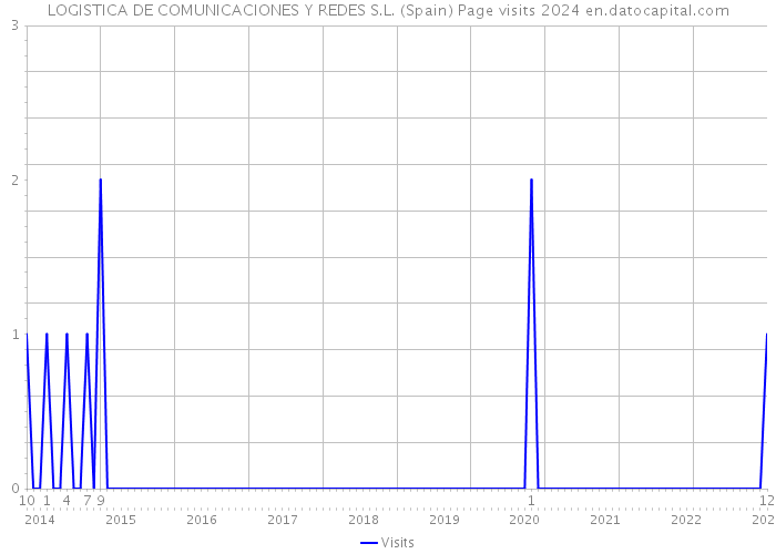 LOGISTICA DE COMUNICACIONES Y REDES S.L. (Spain) Page visits 2024 