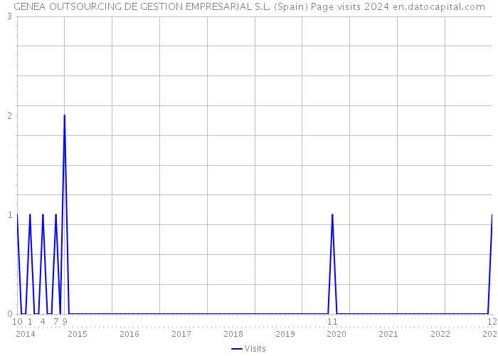 GENEA OUTSOURCING DE GESTION EMPRESARIAL S.L. (Spain) Page visits 2024 