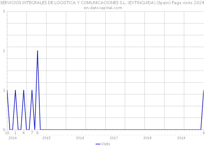 SERVICIOS INTEGRALES DE LOGISTICA Y COMUNICACIONES S.L. (EXTINGUIDA) (Spain) Page visits 2024 