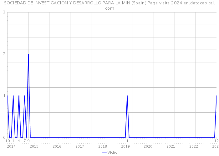 SOCIEDAD DE INVESTIGACION Y DESARROLLO PARA LA MIN (Spain) Page visits 2024 