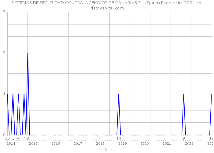 SISTEMAS DE SEGURIDAD CONTRA INCENDIOS DE CANARIAS SL. (Spain) Page visits 2024 