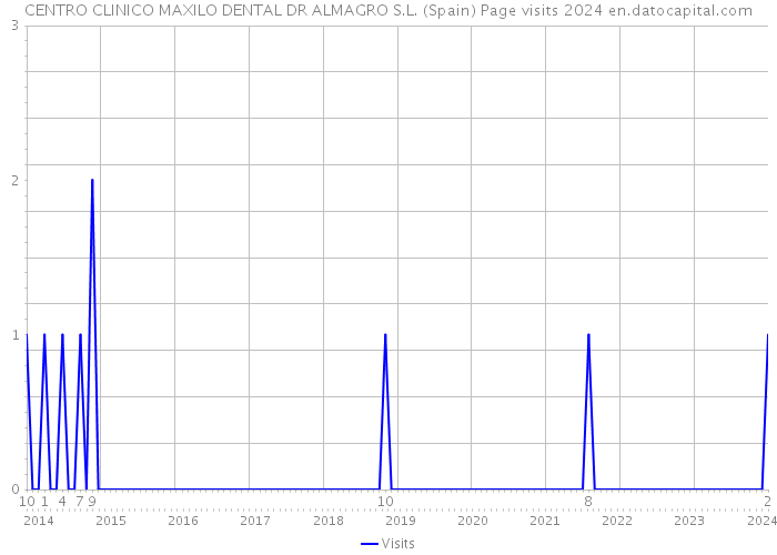 CENTRO CLINICO MAXILO DENTAL DR ALMAGRO S.L. (Spain) Page visits 2024 