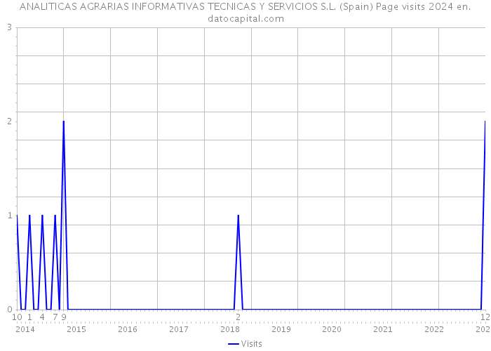 ANALITICAS AGRARIAS INFORMATIVAS TECNICAS Y SERVICIOS S.L. (Spain) Page visits 2024 