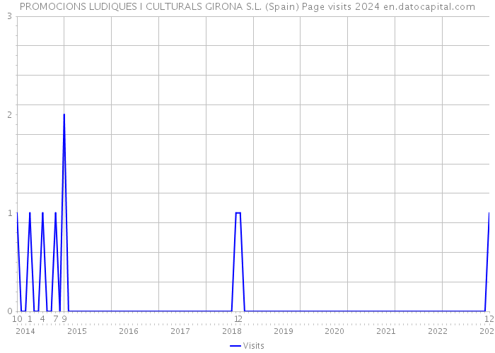 PROMOCIONS LUDIQUES I CULTURALS GIRONA S.L. (Spain) Page visits 2024 