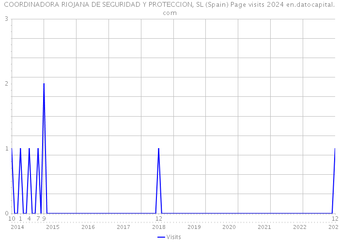 COORDINADORA RIOJANA DE SEGURIDAD Y PROTECCION, SL (Spain) Page visits 2024 