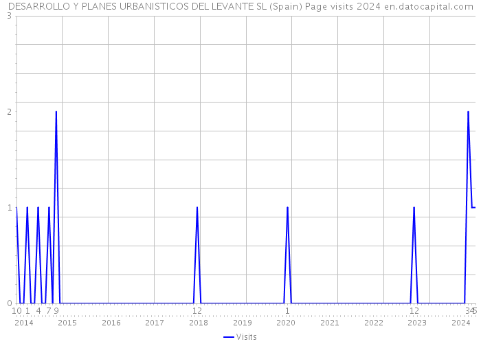 DESARROLLO Y PLANES URBANISTICOS DEL LEVANTE SL (Spain) Page visits 2024 