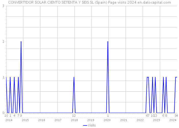 CONVERTIDOR SOLAR CIENTO SETENTA Y SEIS SL (Spain) Page visits 2024 