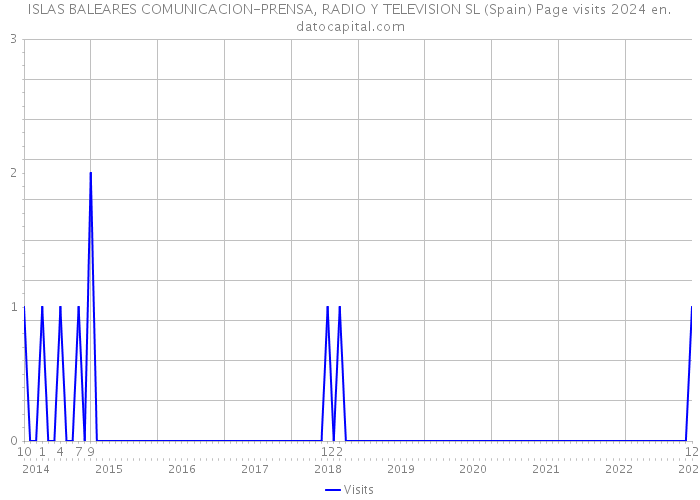 ISLAS BALEARES COMUNICACION-PRENSA, RADIO Y TELEVISION SL (Spain) Page visits 2024 