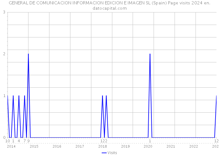 GENERAL DE COMUNICACION INFORMACION EDICION E IMAGEN SL (Spain) Page visits 2024 