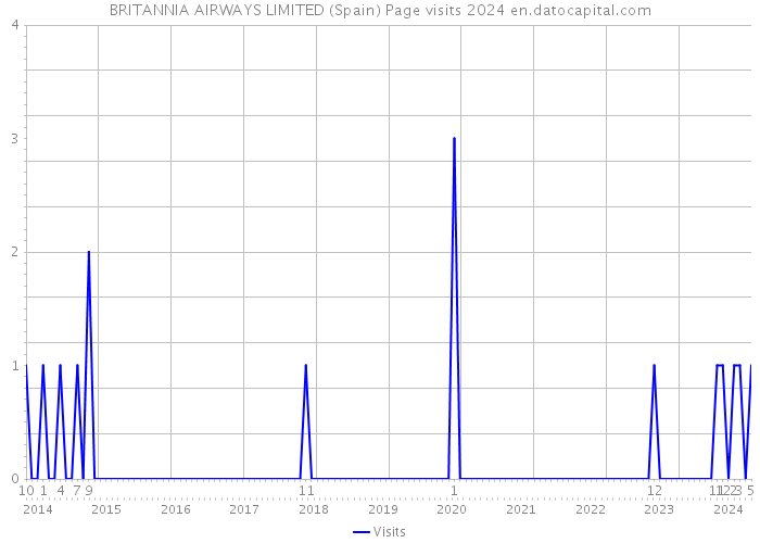 BRITANNIA AIRWAYS LIMITED (Spain) Page visits 2024 