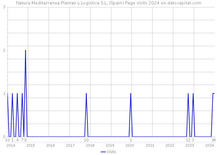 Natura Meditarranea Plantas y Logistica S.L. (Spain) Page visits 2024 