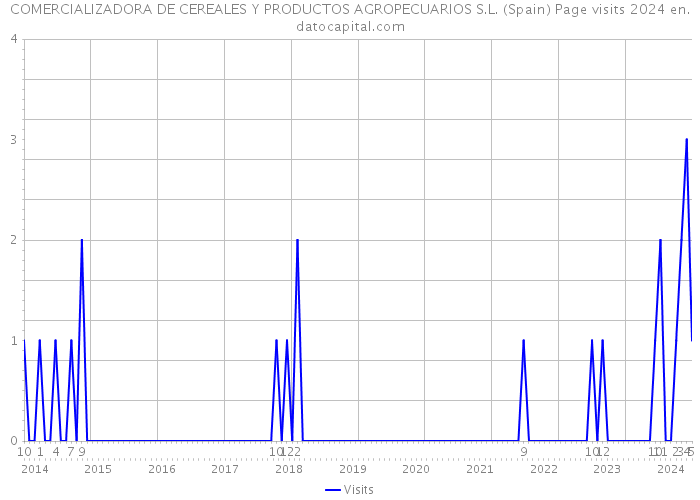 COMERCIALIZADORA DE CEREALES Y PRODUCTOS AGROPECUARIOS S.L. (Spain) Page visits 2024 