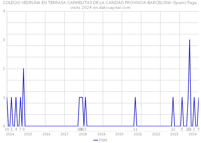 COLEGIO VEDRUNA EN TERRASA CARMELITAS DE LA CARIDAD PROVINCIA BARCELONA (Spain) Page visits 2024 