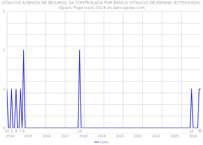 VITALICIO AGENCIA DE SEGUROS, SA CONTROLADA POR BANCO VITALICIO DE ESPANA (EXTINGUIDA) (Spain) Page visits 2024 