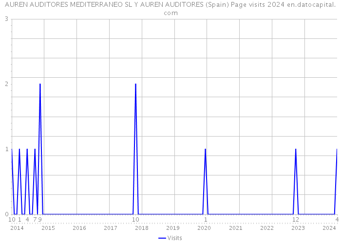 AUREN AUDITORES MEDITERRANEO SL Y AUREN AUDITORES (Spain) Page visits 2024 
