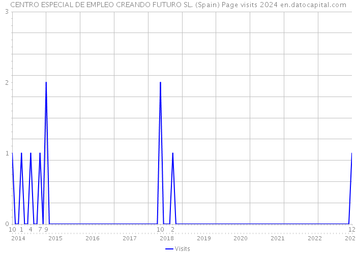 CENTRO ESPECIAL DE EMPLEO CREANDO FUTURO SL. (Spain) Page visits 2024 