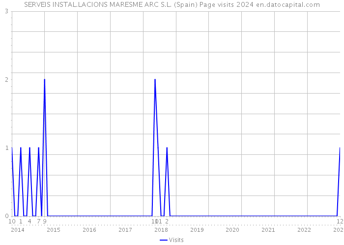 SERVEIS INSTAL.LACIONS MARESME ARC S.L. (Spain) Page visits 2024 