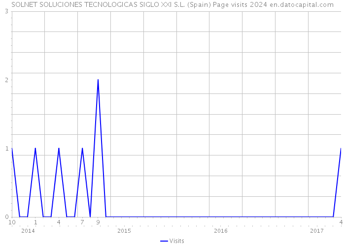 SOLNET SOLUCIONES TECNOLOGICAS SIGLO XXI S.L. (Spain) Page visits 2024 