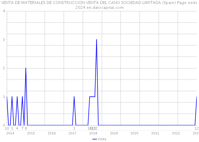 VENTA DE MATERIALES DE CONSTRUCCION VENTA DEL CANO SOCIEDAD LIMITADA (Spain) Page visits 2024 