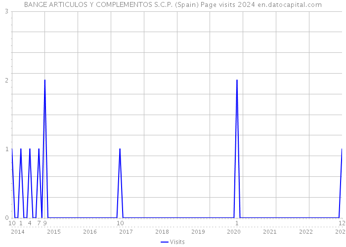 BANGE ARTICULOS Y COMPLEMENTOS S.C.P. (Spain) Page visits 2024 