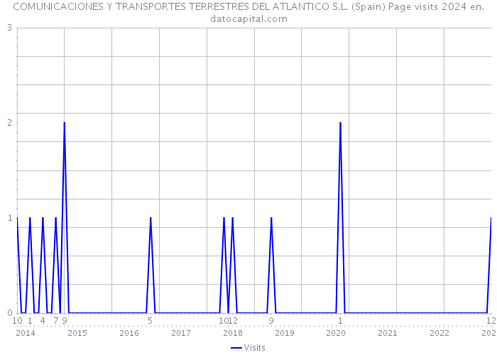 COMUNICACIONES Y TRANSPORTES TERRESTRES DEL ATLANTICO S.L. (Spain) Page visits 2024 