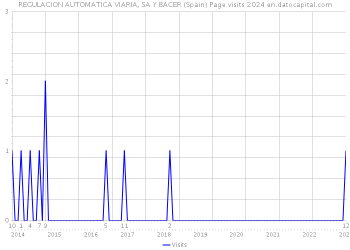 REGULACION AUTOMATICA VIARIA, SA Y BACER (Spain) Page visits 2024 
