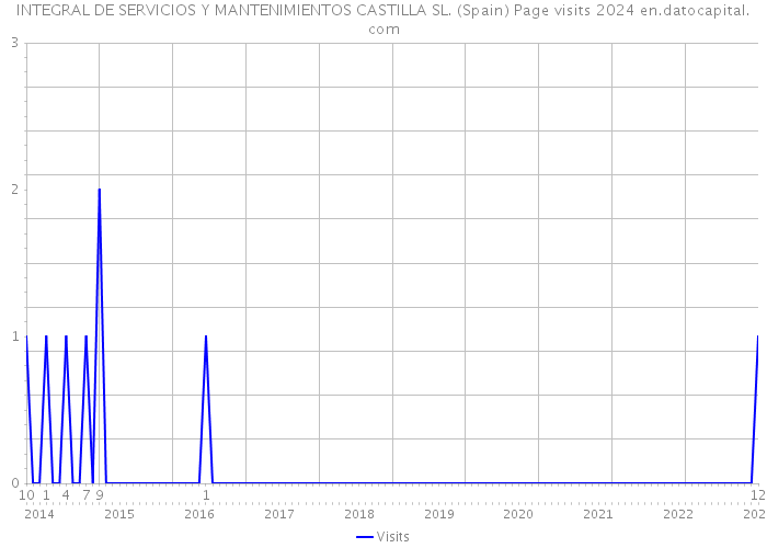 INTEGRAL DE SERVICIOS Y MANTENIMIENTOS CASTILLA SL. (Spain) Page visits 2024 