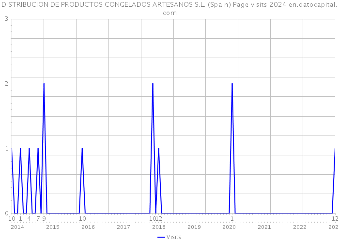 DISTRIBUCION DE PRODUCTOS CONGELADOS ARTESANOS S.L. (Spain) Page visits 2024 