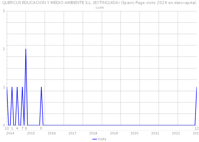 QUERCUS EDUCACION Y MEDIO AMBIENTE S.L. (EXTINGUIDA) (Spain) Page visits 2024 