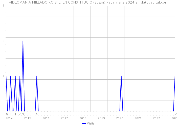 VIDEOMANIA MILLADOIRO S. L. EN CONSTITUCIO (Spain) Page visits 2024 