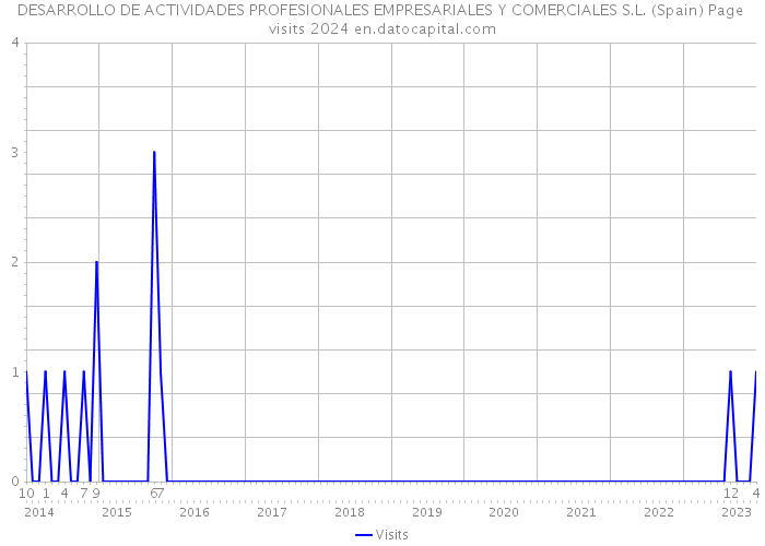 DESARROLLO DE ACTIVIDADES PROFESIONALES EMPRESARIALES Y COMERCIALES S.L. (Spain) Page visits 2024 