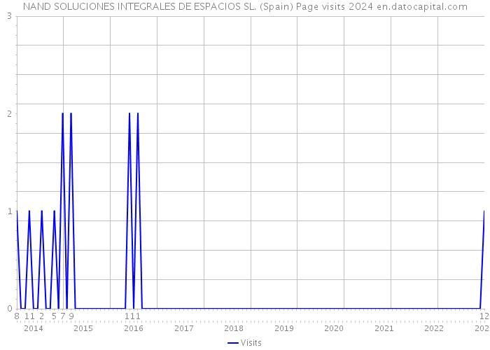 NAND SOLUCIONES INTEGRALES DE ESPACIOS SL. (Spain) Page visits 2024 