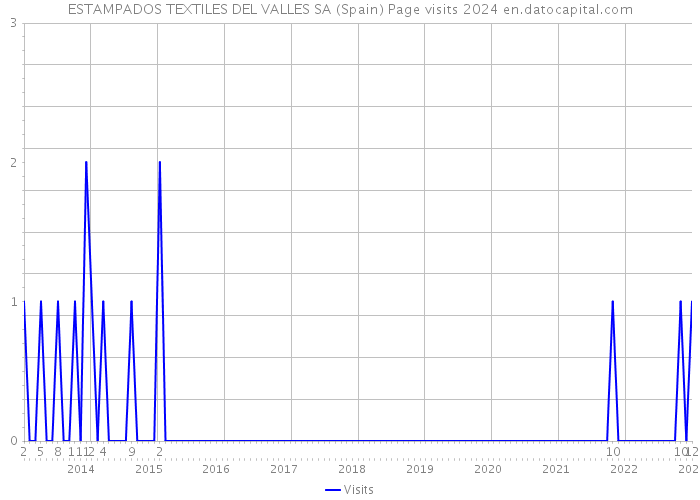 ESTAMPADOS TEXTILES DEL VALLES SA (Spain) Page visits 2024 