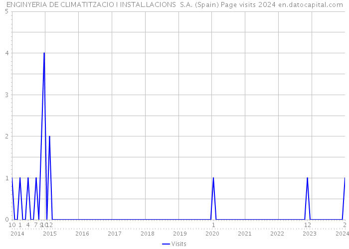 ENGINYERIA DE CLIMATITZACIO I INSTAL.LACIONS S.A. (Spain) Page visits 2024 