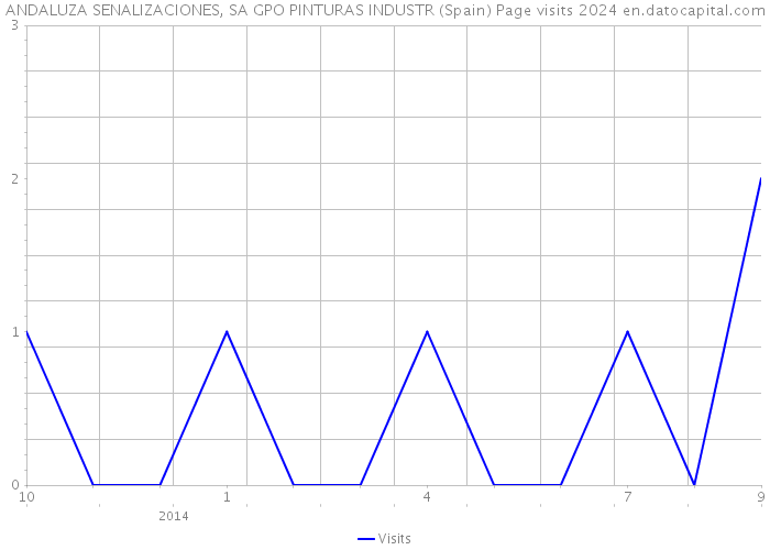 ANDALUZA SENALIZACIONES, SA GPO PINTURAS INDUSTR (Spain) Page visits 2024 