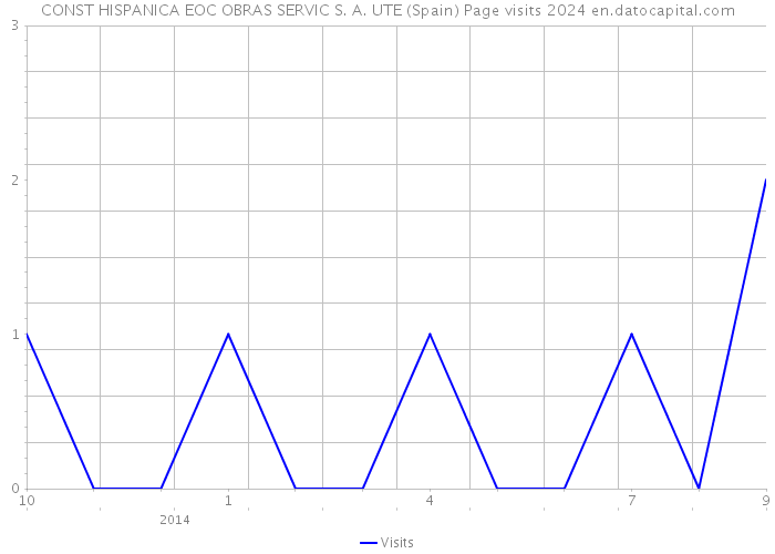 CONST HISPANICA EOC OBRAS SERVIC S. A. UTE (Spain) Page visits 2024 