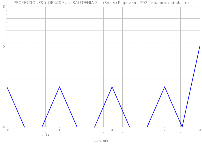 PROMOCIONES Y OBRAS SUN-BAU DENIA S.L. (Spain) Page visits 2024 