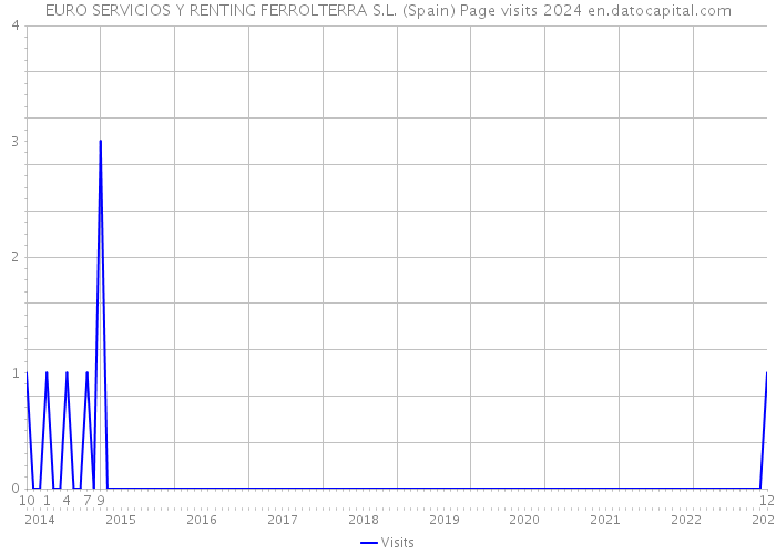 EURO SERVICIOS Y RENTING FERROLTERRA S.L. (Spain) Page visits 2024 