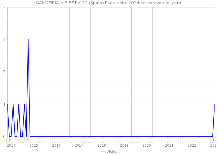 GANDEIRIA A RIBEIRA SC (Spain) Page visits 2024 
