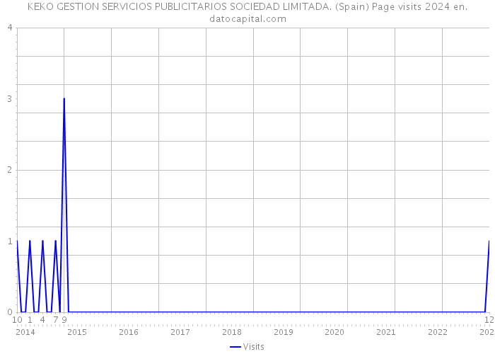 KEKO GESTION SERVICIOS PUBLICITARIOS SOCIEDAD LIMITADA. (Spain) Page visits 2024 