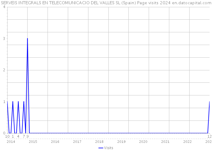 SERVEIS INTEGRALS EN TELECOMUNICACIO DEL VALLES SL (Spain) Page visits 2024 