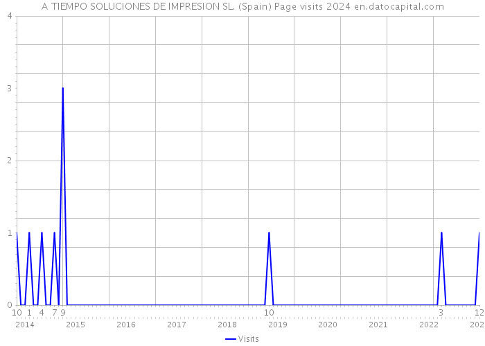 A TIEMPO SOLUCIONES DE IMPRESION SL. (Spain) Page visits 2024 