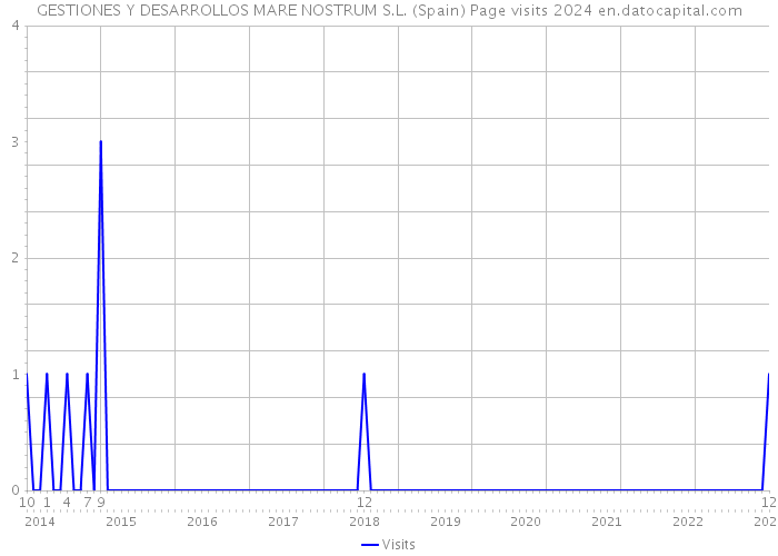 GESTIONES Y DESARROLLOS MARE NOSTRUM S.L. (Spain) Page visits 2024 