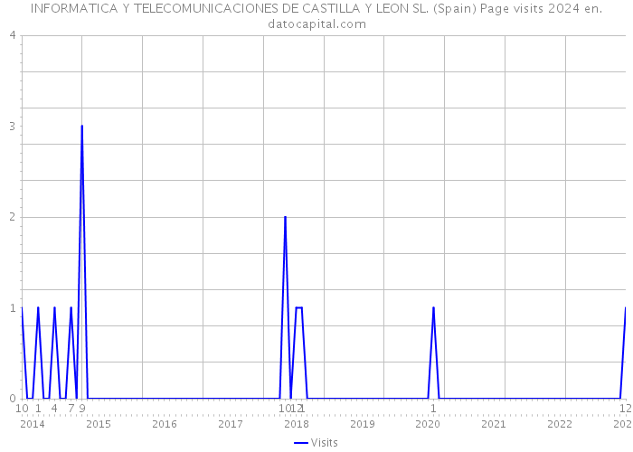 INFORMATICA Y TELECOMUNICACIONES DE CASTILLA Y LEON SL. (Spain) Page visits 2024 