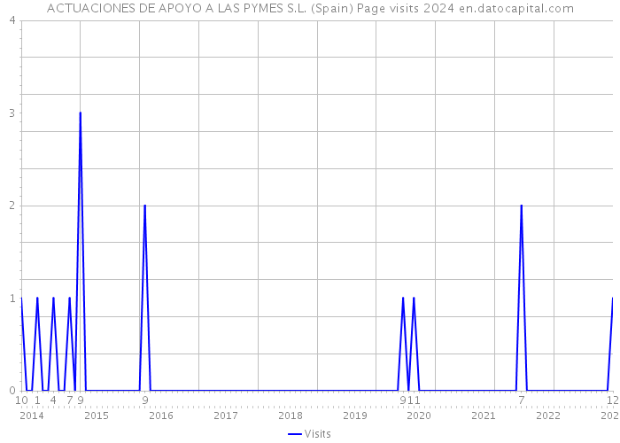 ACTUACIONES DE APOYO A LAS PYMES S.L. (Spain) Page visits 2024 