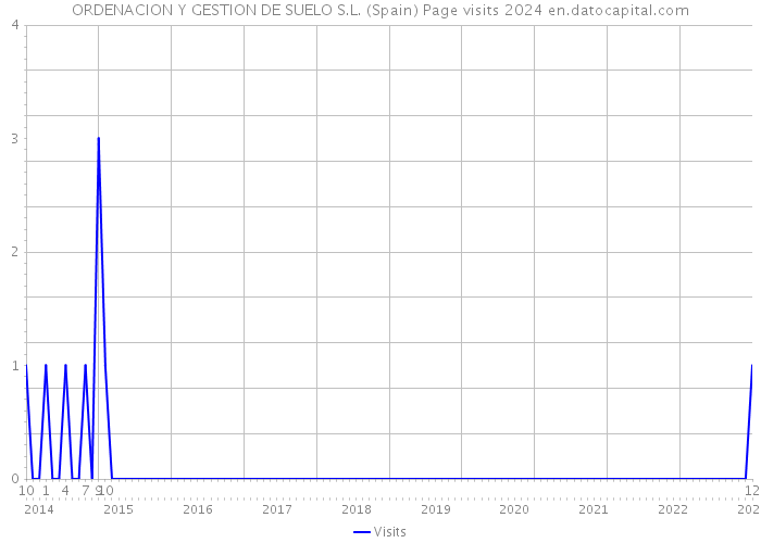 ORDENACION Y GESTION DE SUELO S.L. (Spain) Page visits 2024 