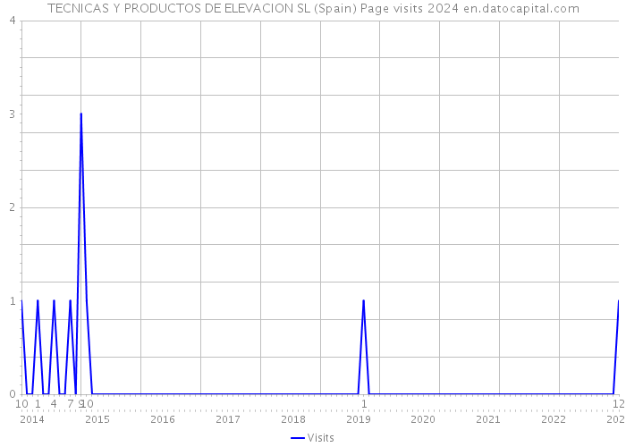 TECNICAS Y PRODUCTOS DE ELEVACION SL (Spain) Page visits 2024 