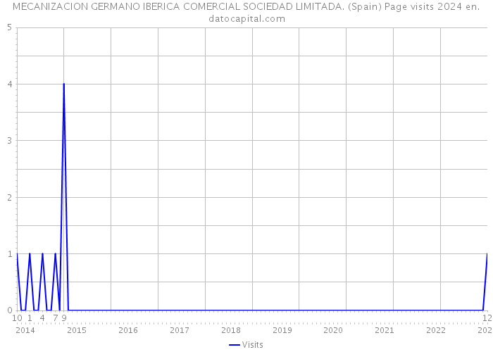 MECANIZACION GERMANO IBERICA COMERCIAL SOCIEDAD LIMITADA. (Spain) Page visits 2024 