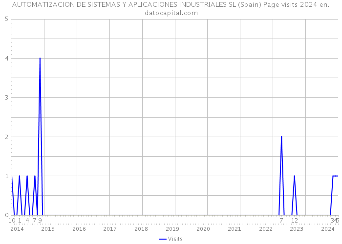 AUTOMATIZACION DE SISTEMAS Y APLICACIONES INDUSTRIALES SL (Spain) Page visits 2024 